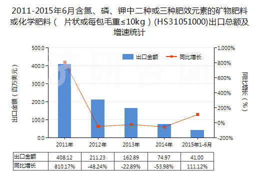2011-2015年6月含氮、磷、鉀中二種或三種肥效元素的礦物肥料或化學肥料（ 片狀或每包毛重≤10kg）(HS31051000)出口總額及增速統(tǒng)計